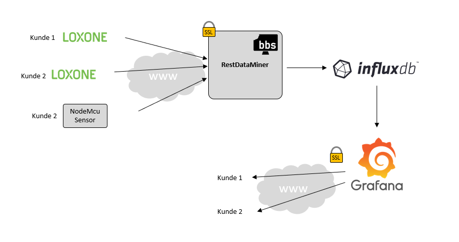 Rest Data Miner